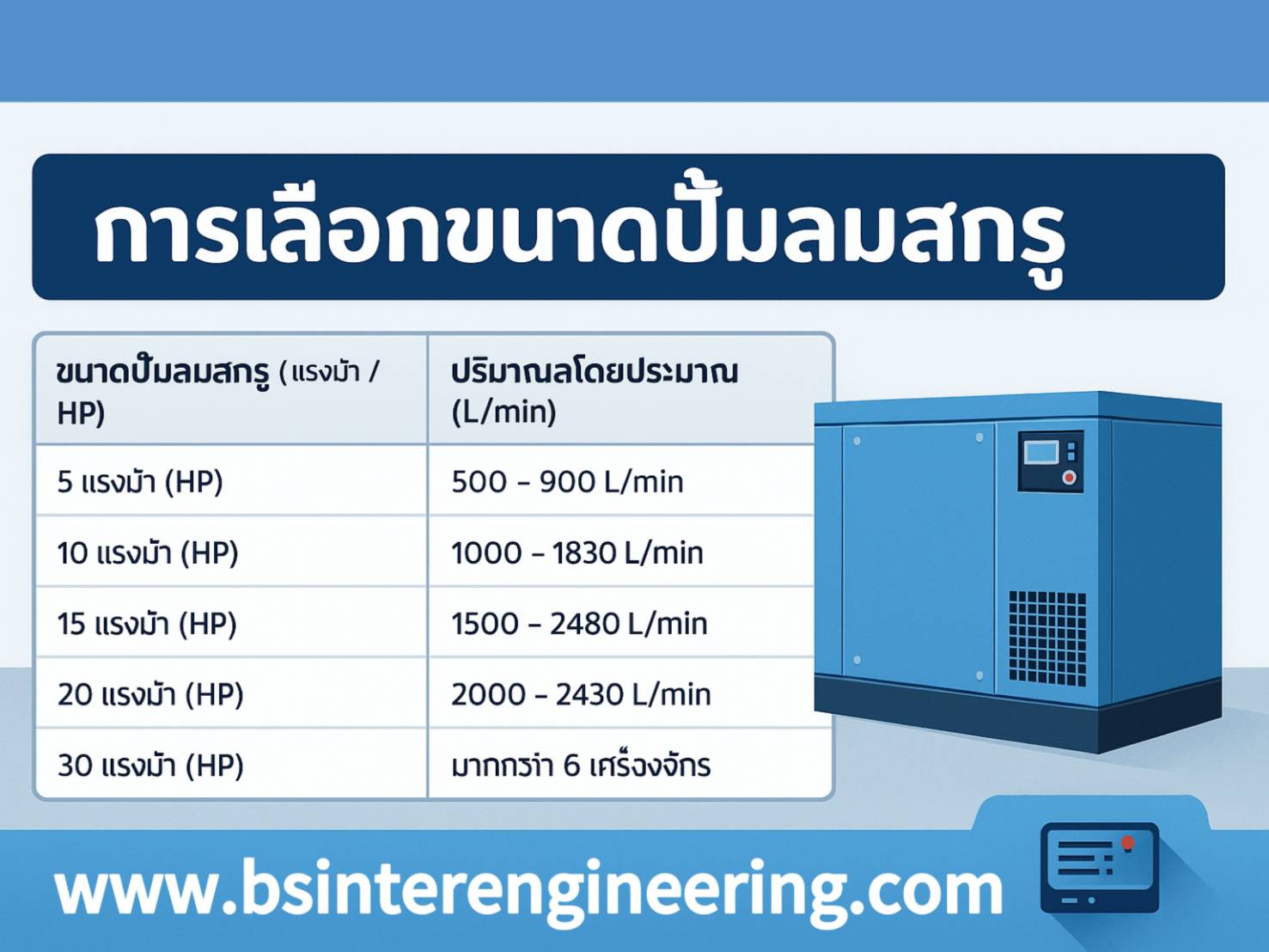 การเลือกขนาดปั๊มลมตามเครื่องจักร: ใช้กี่แรงม้าถึงจะพอดี?